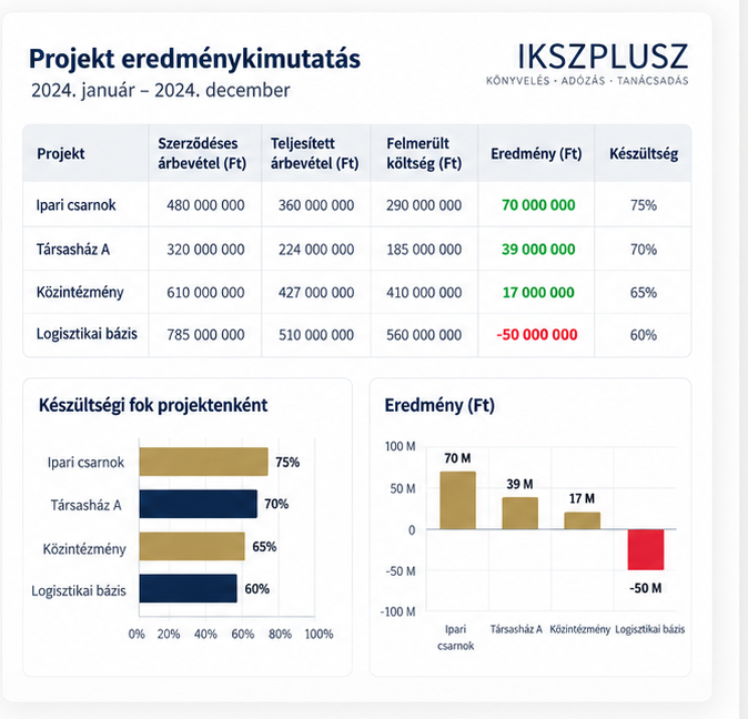 Minta projekt-eredménykimutatás: projektenkénti szerződéses és teljesített árbevétel, felmerült költség, eredmény és készültségi fok